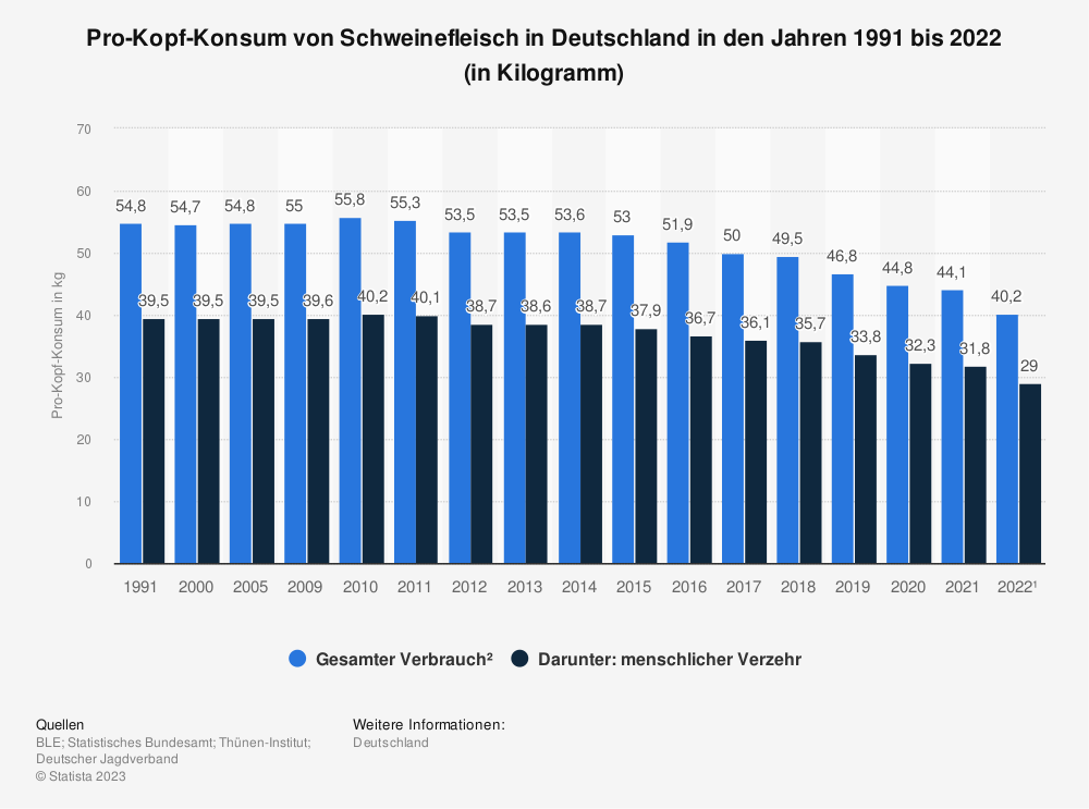 Statistik: Pro-Kopf-Konsum von Schweinefleisch in Deutschland in den Jahren 1991 bis 2022 (in Kilogramm)
