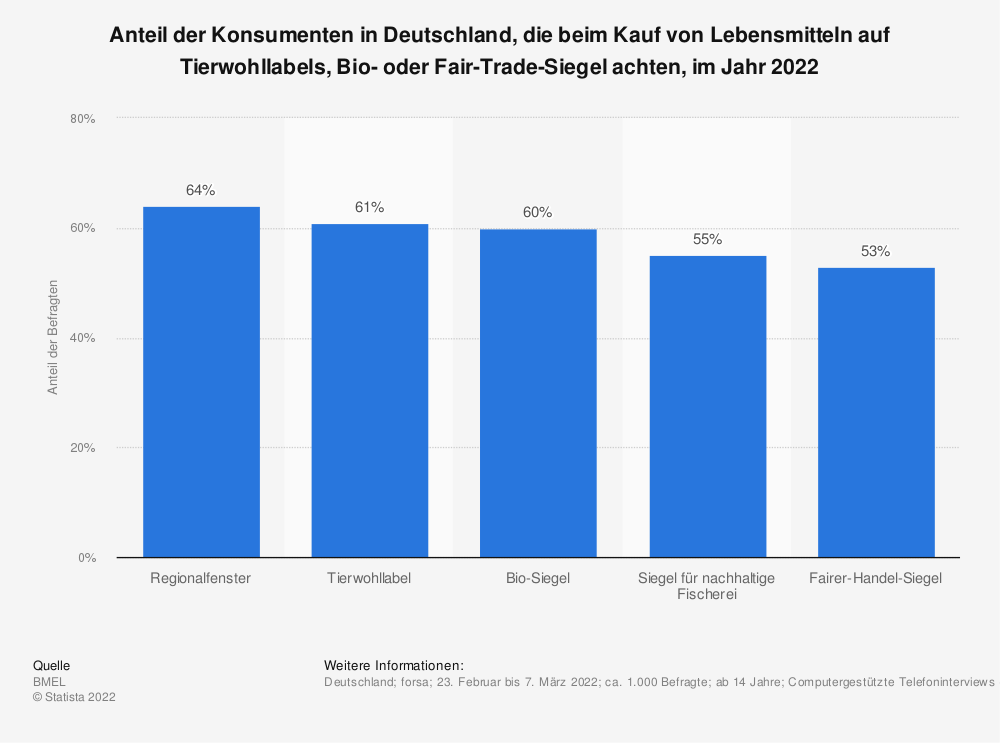 Statistik: Anteil der Konsumenten in Deutschland, die beim Kauf von Lebensmittel auf Tierwohllabels, Bio- oder Fair-Trade-Siegel achten, im Jahr 2022