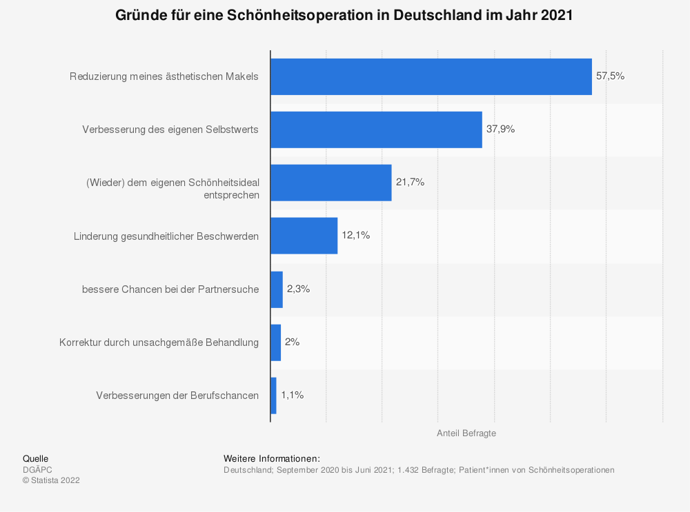 Statistik: Gründe für eine Schönheitsoperation in Deutschland im Jahr 2021