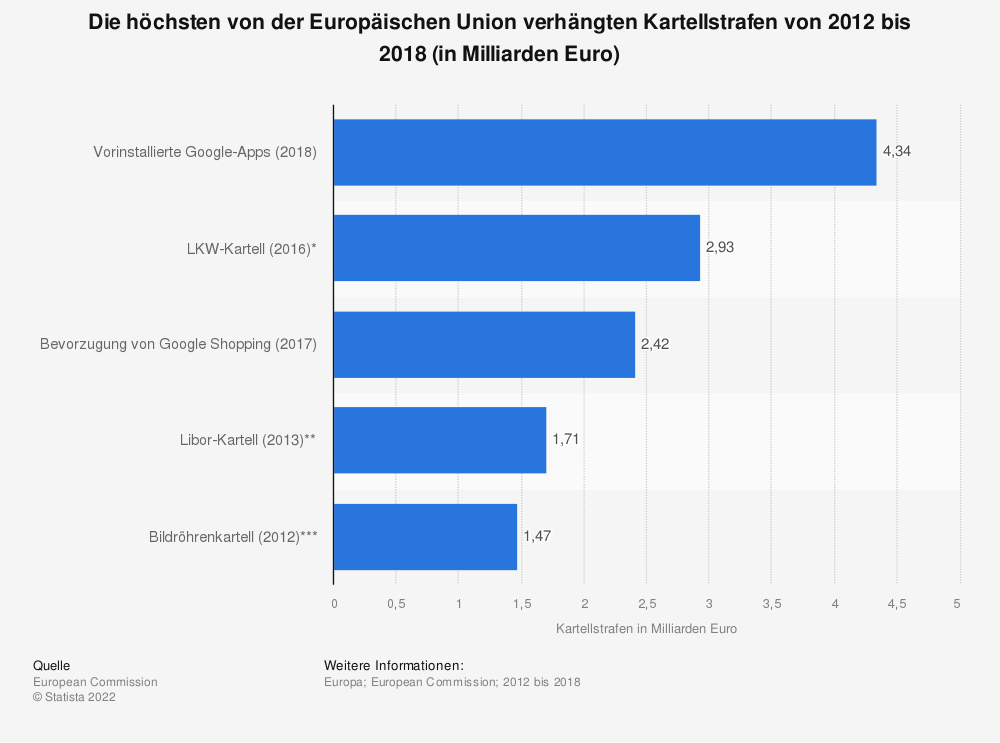 Statistik: Die höchsten von der Europäischen Union verhängten Kartellstrafen von 2012 bis 2018 (in Milliarden Euro)