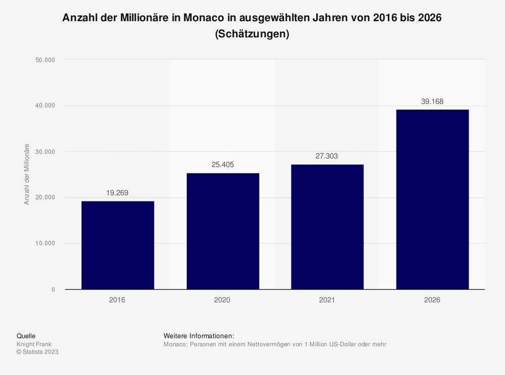 Statistik: Anzahl der Millionäre in Monaco in ausgewählten Jahren von 2016 bis 2026 (Schätzungen)