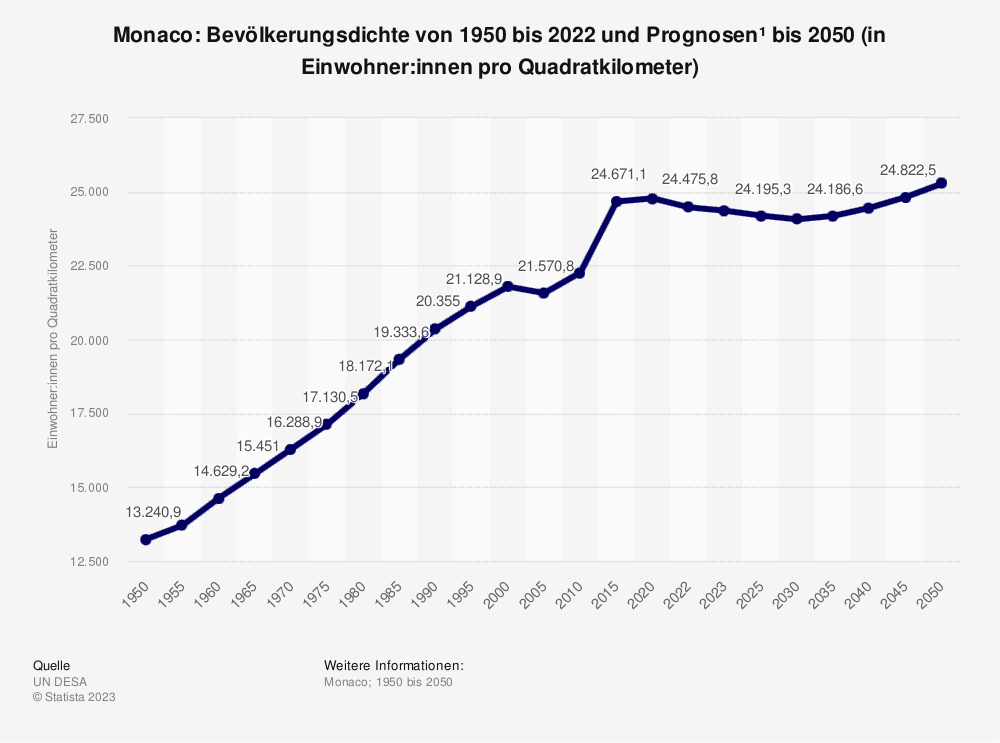 Statistik: Monaco: Bevölkerungsdichte von 1950 bis 2022 und Prognosen bis 2050 (in Einwohner:innen pro Quadratmeter)