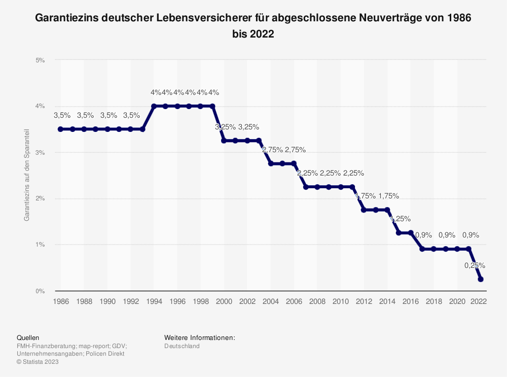Statistik: Garantiezins deutscher Lebensversicherer für abgeschlossene Neuverträge von 1986 bis 2022