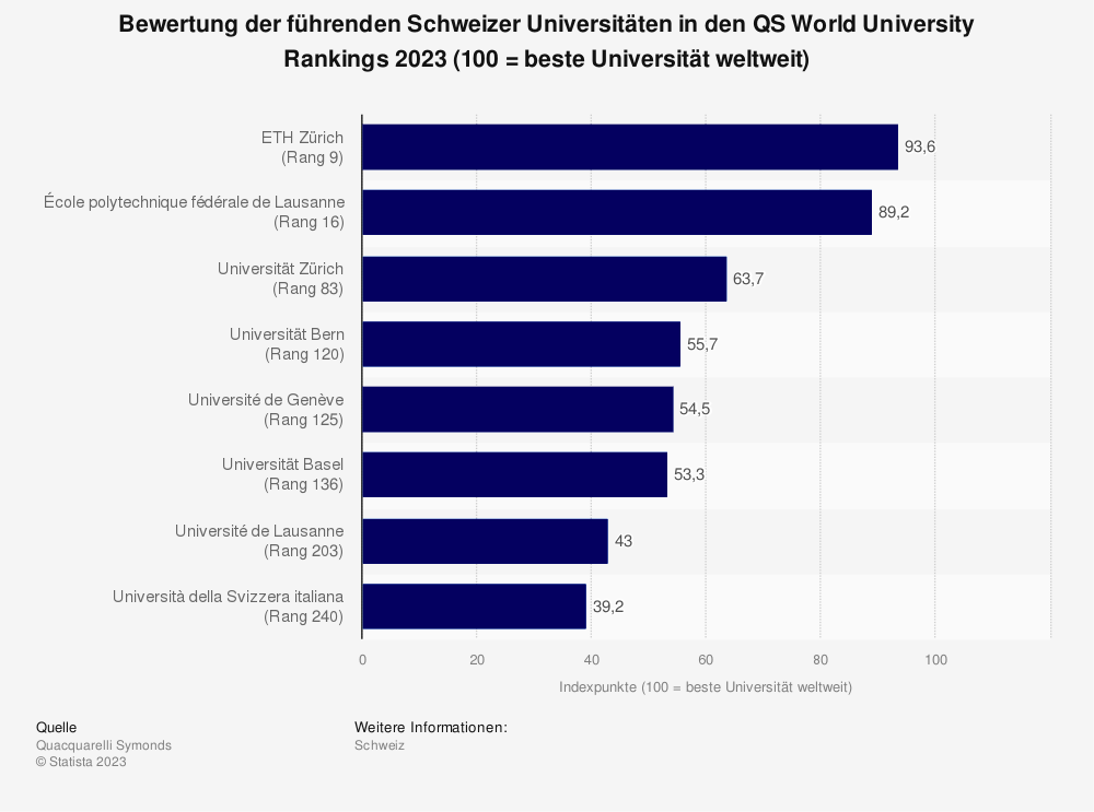 Statistik: Bewertung der führenden Schweizer Universitäten in den QS World University Rankings 2023 (100 = beste Universität weltweit) 