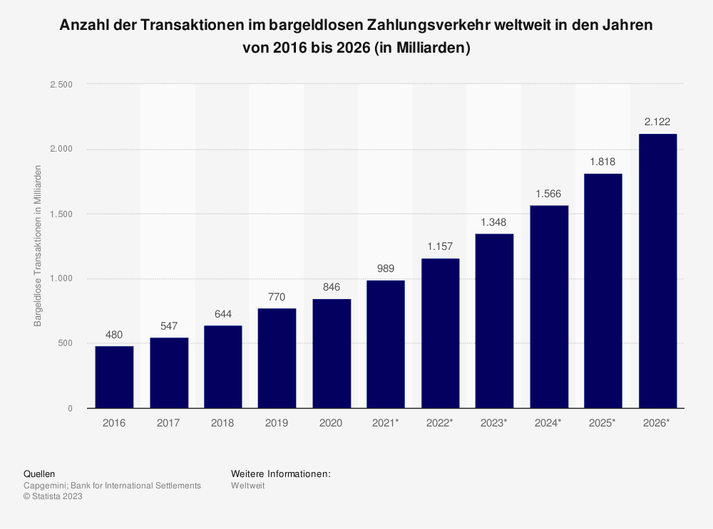 Statistik: Anzahl der Transaktionen im bargeldlosen Zahlungsverkehr weltweit in den Jahren von 2016 bis 2026 (in Milliarden)