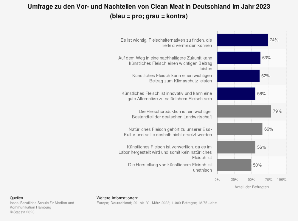 Statistik: Umfrage zu den Vor- und Nachteilen von Clean Meat in Deutschland im Jahr 2023 (blau = pro; grau = kontra)