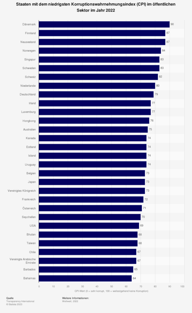Statistik: Staaten mit dem niedrigsten Korruptionswahrnehmungsindex (CPI) im öffentlichen Sektor