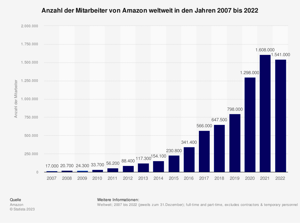 Statistik: Anzahl der Mitarbeiter von Amazon weltweit in den Jahren 2007 bis 2022