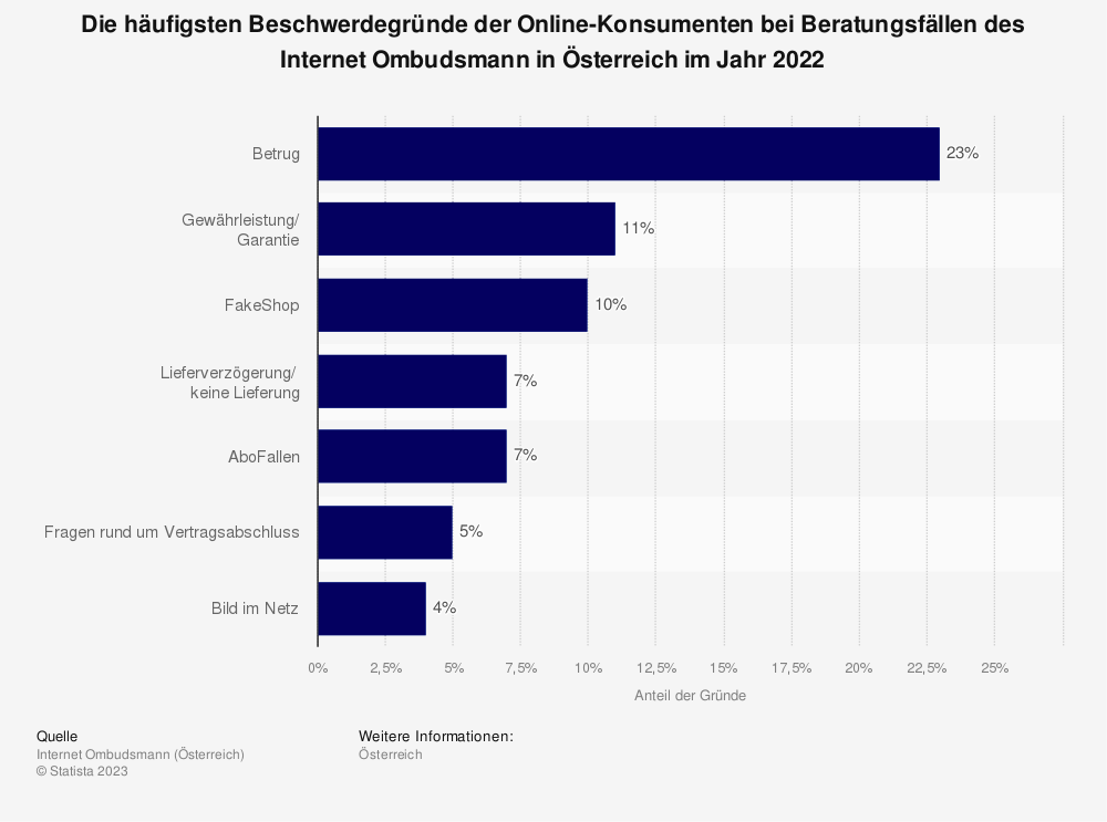 Statistik: Die häufigsten Beschwerdegründe der Online-Konsumenten bei Betrugsfällen des Internet Ombudsmann in Österreich im Jahr 202