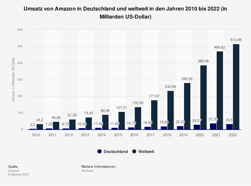 Statistik: Umsatz von Amazon in Deutschland und weltweit in den Jahren 2010 bis 2022 (in Millionen US-Dollar) 