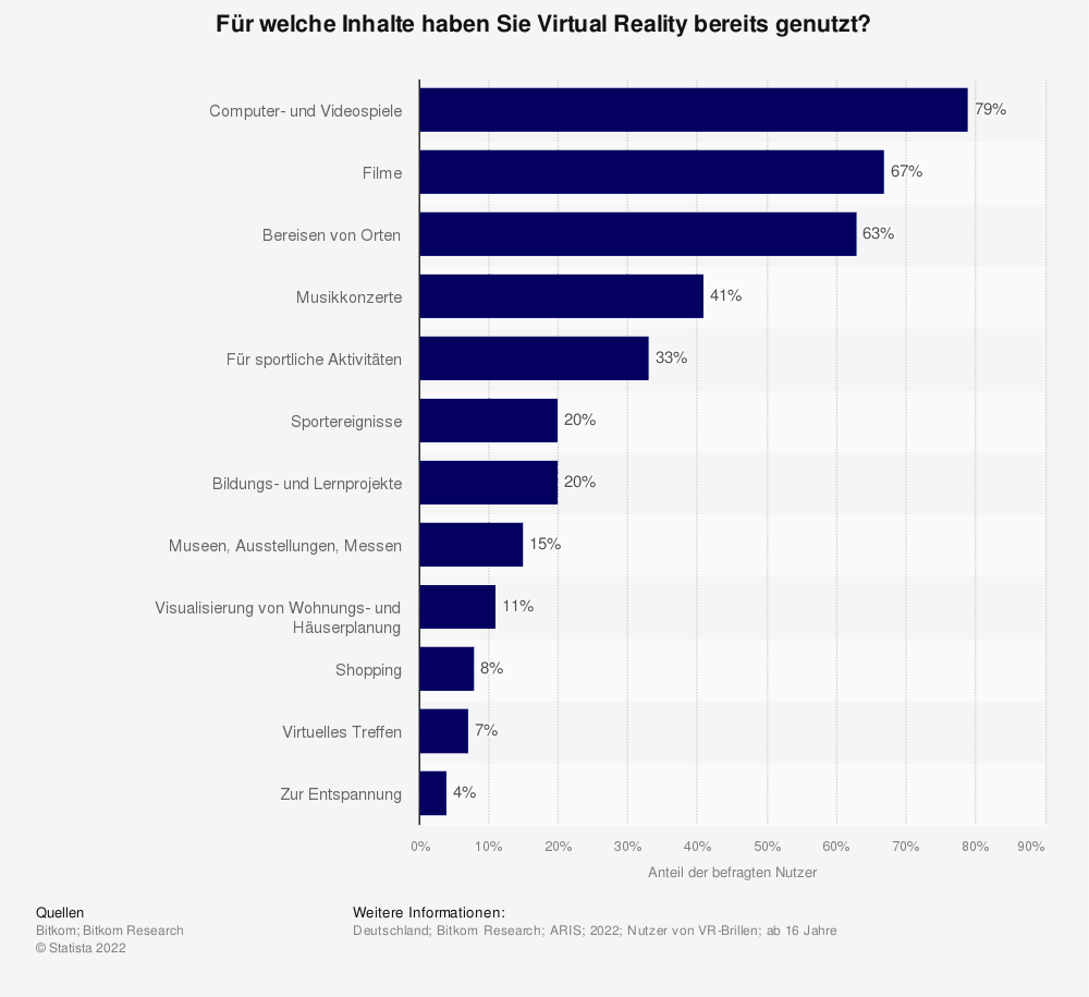 Statistik: Für welche Inhalte haben Sie Virtual Reality bereits genutzt?