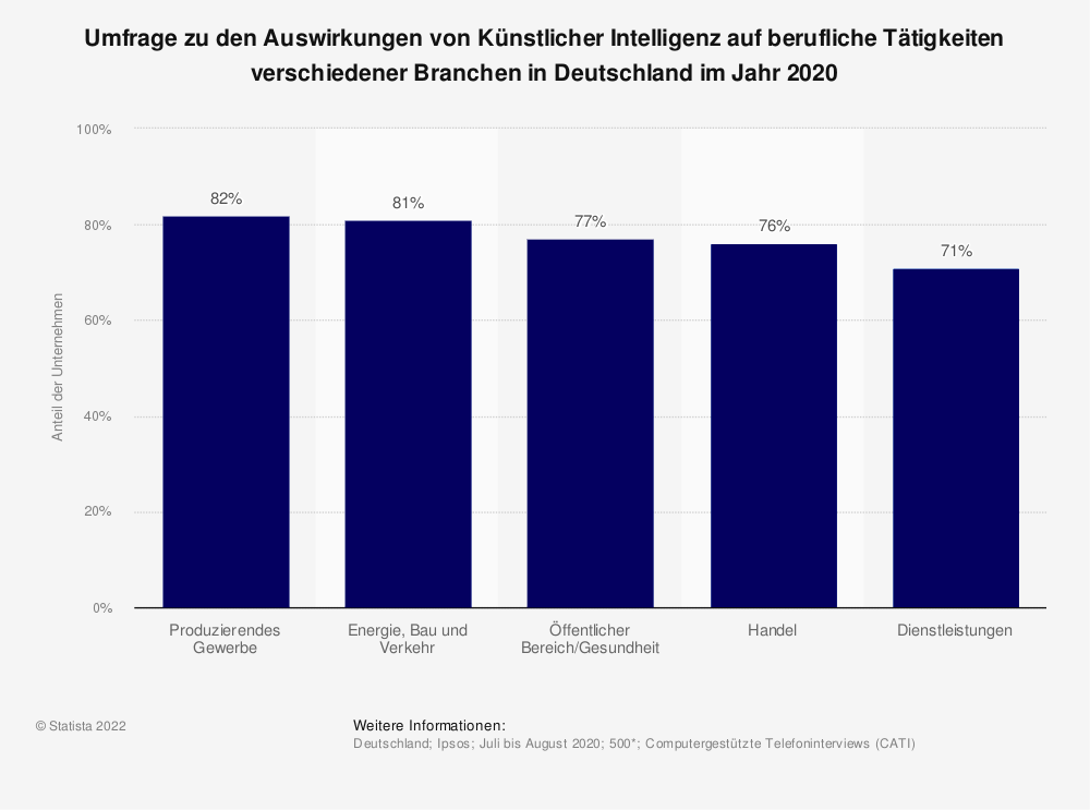 Statistik: Umfrage zu den Auswirkungen von Künstlicher Intelligenz auf berufliche Tätigkeiten verschiedener Branchen in Deutschland im Jahr 2020