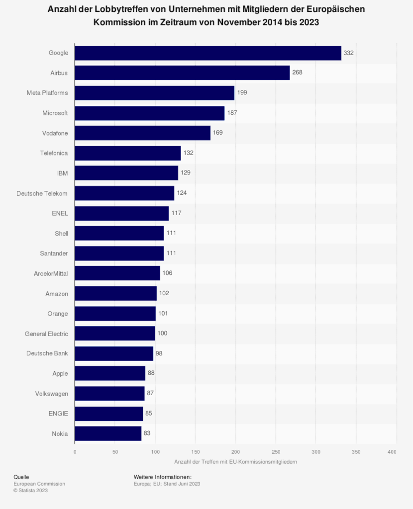 Statistik: Anzahl der Lobbytreffen von Unternehmen mit Mitgliedern der Europäischen Kommission im Zeitraum von November 2014 bis 2023