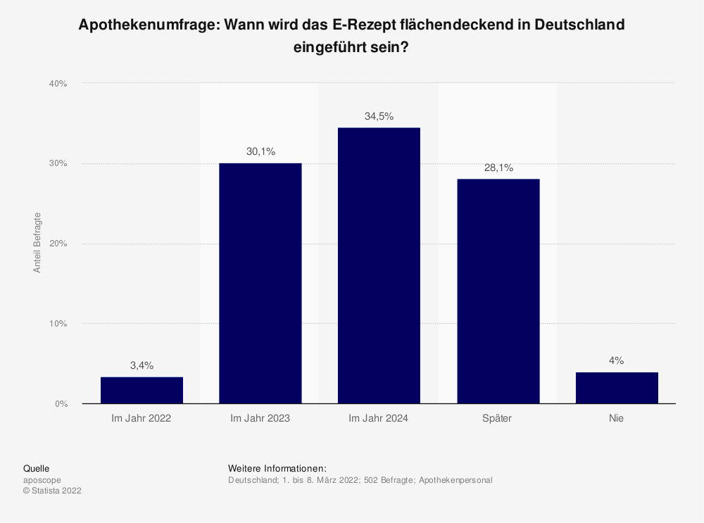 Statistik: Apothekenumfrage: Wann wird das E-Rezept flächendeckend in Deutschland eingeführt sein? 