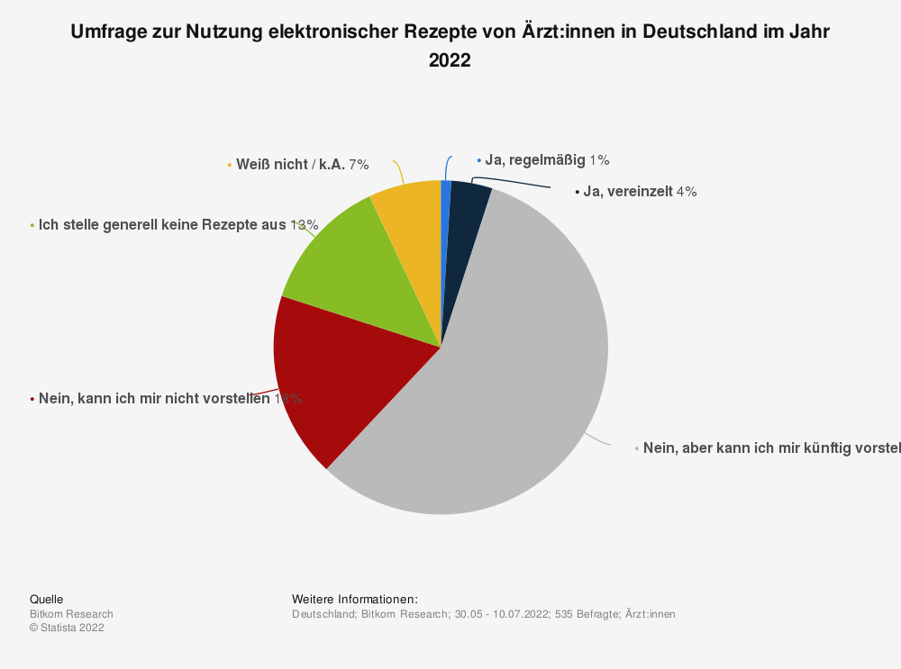 Statistik: Umfrage zur Nutzung elektronischer Rezepte von Ärzt:innen in Deutschland im Jahr 2022