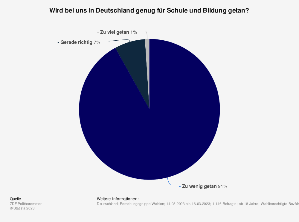Statistik: Wird bei uns in Deutschland genug für Schule und Bildung getan?