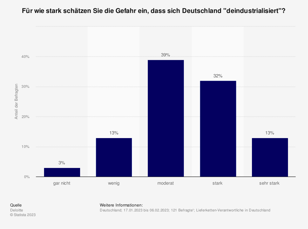 Statistik: Für wie stark schätzen Sie die Gefahr ein, dass sich Deutschland "deindustrialisiert"?