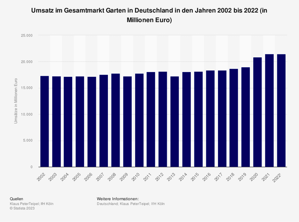 Statistik: Umsatz im Gesamtmarkt Garten in Deutschland in den Jahren 2002 bis 2022 (in Millionen Euro)