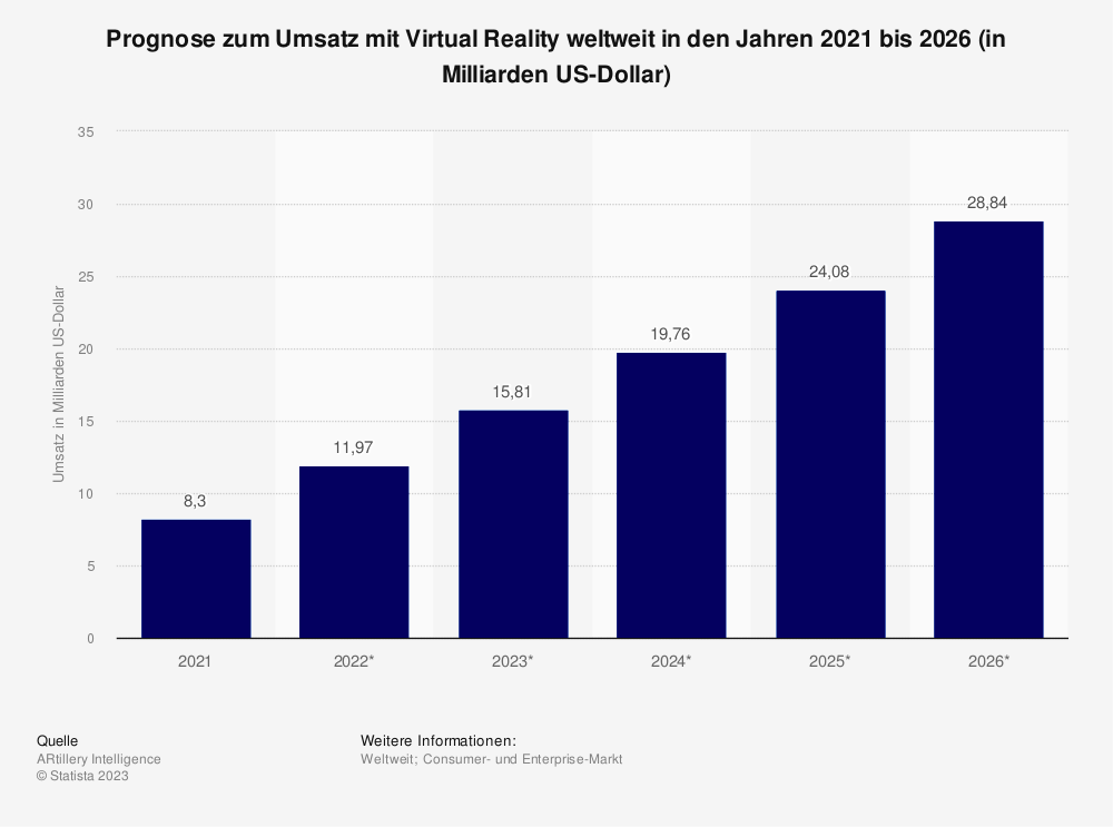 Statistik: Prognose zum Umsatz mit Virtual Reality weltweit in den Jahren 2021 bis 2026 (in Milliarden US-Dollar)