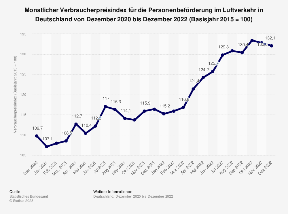 Statistik: Monatlicher Verbraucherpreisindex für die Personenbeförderung im Luftverkehr in Deutschland von Dezember 2020 bis Dezember 2022 