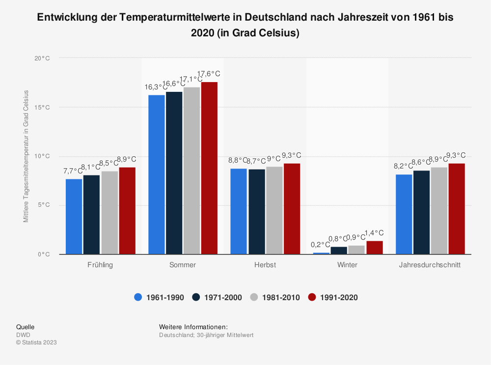Statistik: Entwicklung der Temperaturmittelwerte in Deutschland nach Jahreszeit von 1961 bis 2020 (in Grad Celsius)
