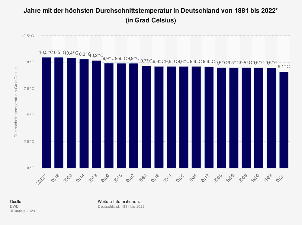 Statistik: Jahre mit der höchsten Durchschnittstemperatur in Deutschland von 1881 bis 2022 (in Grad Celsius) 