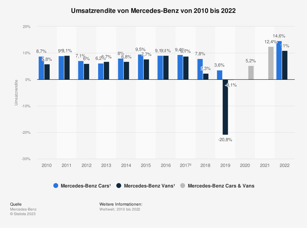 Statistik: Umsatzrendite von Mercedes-Benz von 2010 bis 2022