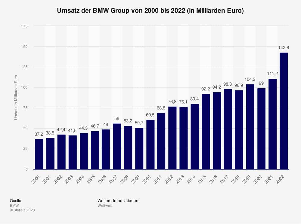 Statistik: Umsatz der BMW Group von 2000 bis 2022 (in Milliarden Euro) 