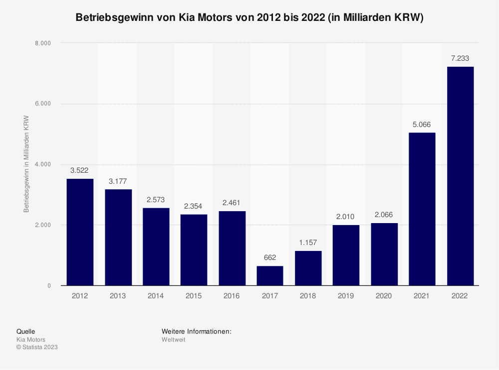 Statistik: Betriebsgewinn von Kia Motos von 2012 bis 2022 (in Milliarden KRW)