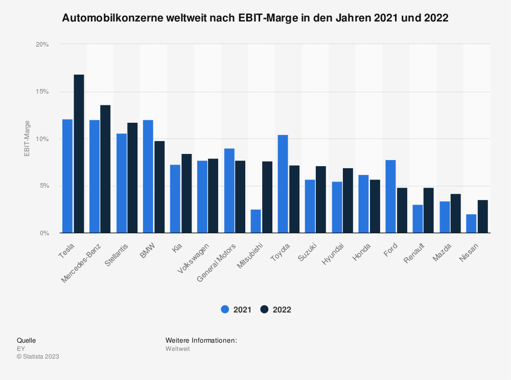 Statistik: Automobilkonzerne weltweit nach EBIT-Marge in den Jahren 2021 und 2022