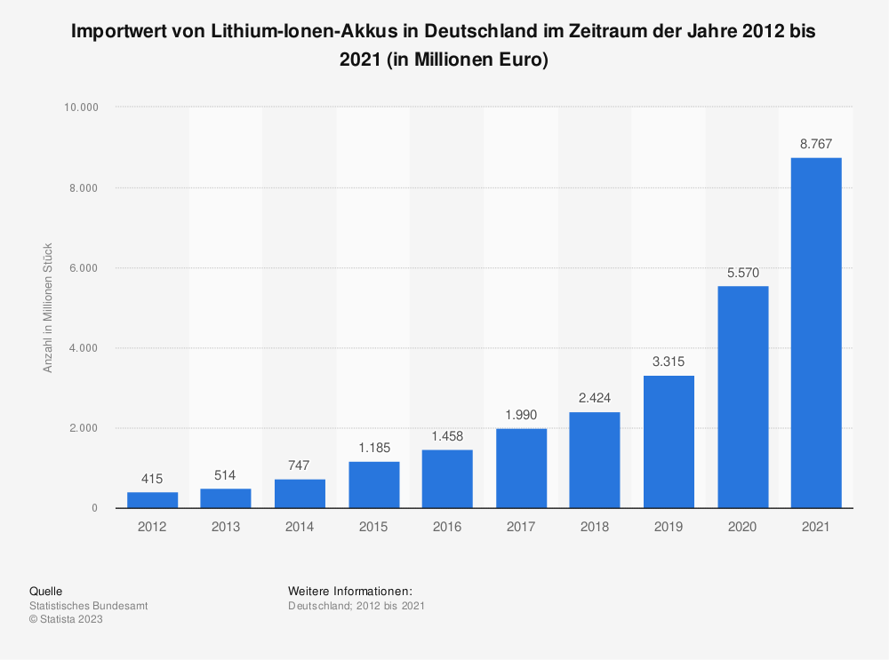 Statistik: Importwert von Lithium-Ionen Akkus in Deutschland im Zeitraum der Jahre 2012 bis 2021 (in Millionen Euro) 