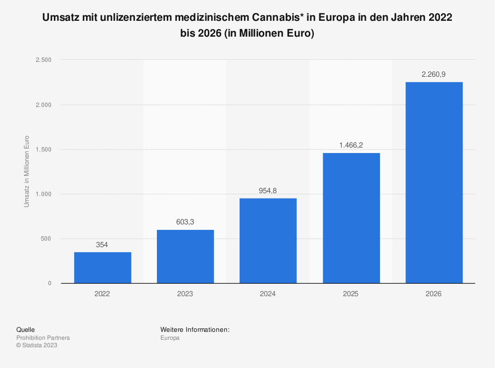 Statistik: Umsatz mit unlizenziertem medizinischem Cannabis in Europa in den Jahren 2022 bis 2026 (in Millionen Euro) 