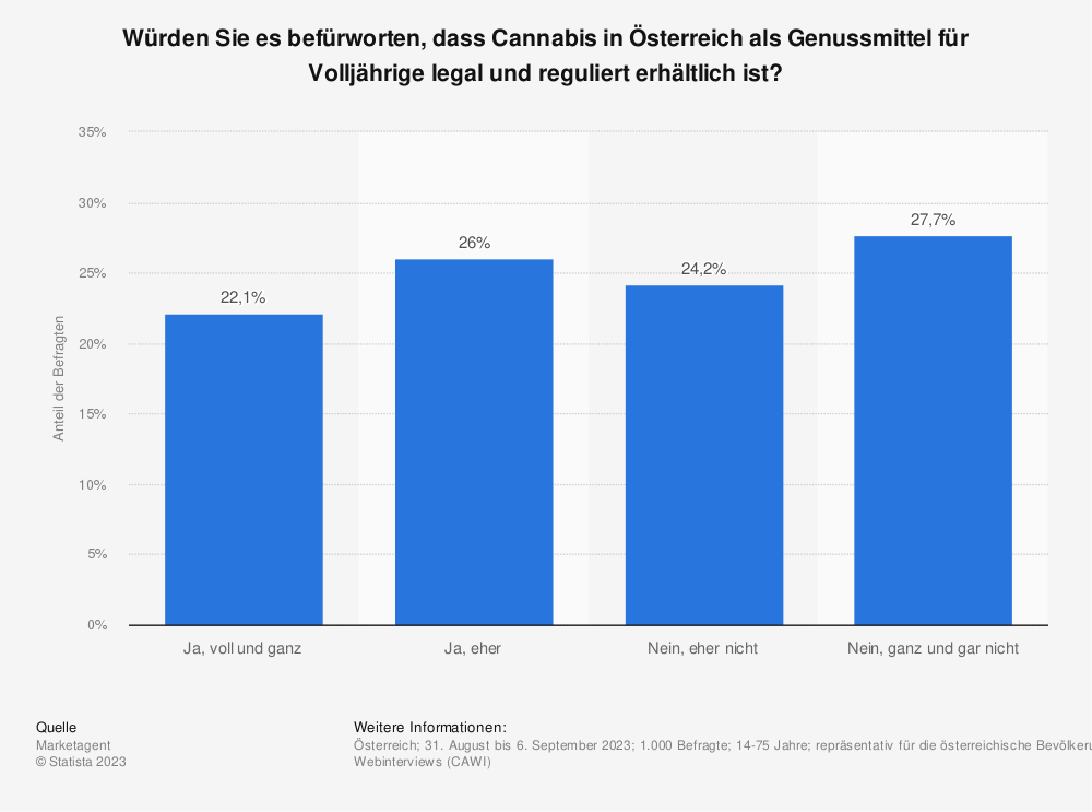 Statistik: Würden Sie es befürworten, dass Cannabis in Österreich als Genussmittel für Volljährige legal und reguliert erhältlich ist? 
