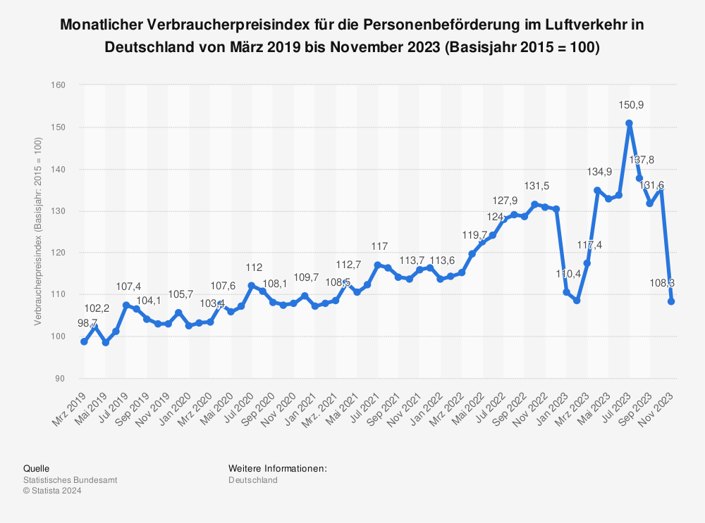 Statistik: Monatlicher Verbraucherpreisindex für die Personenbeförderung im Luftverkehr in Deutschland von März 2019 bis November 2023 (Basisjahr 2015 = 100) 