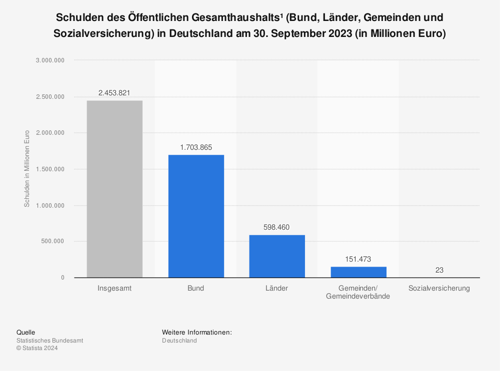 Statistik: Schulden des Öffentlichen Gesamthaushalts (Bund, Länder, Gemeinden und Sozialversicherung) in Deutschland am 30. September 2023 (in Millionen Euro) 