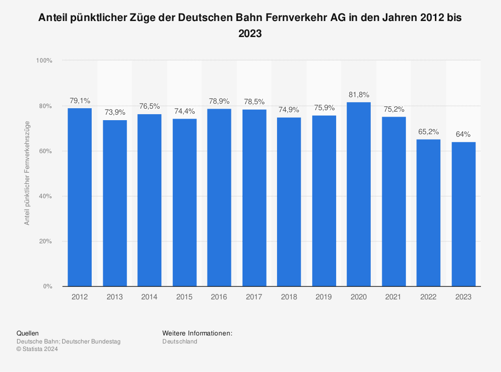 Statistik: Anteil pünktlicher Züge der Deutschen Bahn Fernverkehr AG in den Jahren 2012 bis 2023