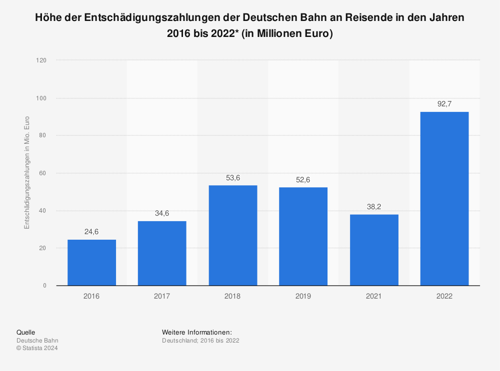 Statistik: Höhe der Entschädigungszahlungen der Deutschen Bahn an Reisende in den Jahren 2016 bis 2022 (in Millionen Euro) 