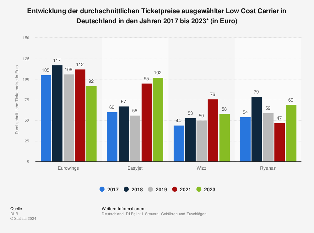 Statistik: Entwicklung der durchschnittlichen Ticketpreise ausgewählter Low Cost Carrier in Deutschland in den Jahren 2017 bis 2023 (in Euro) 