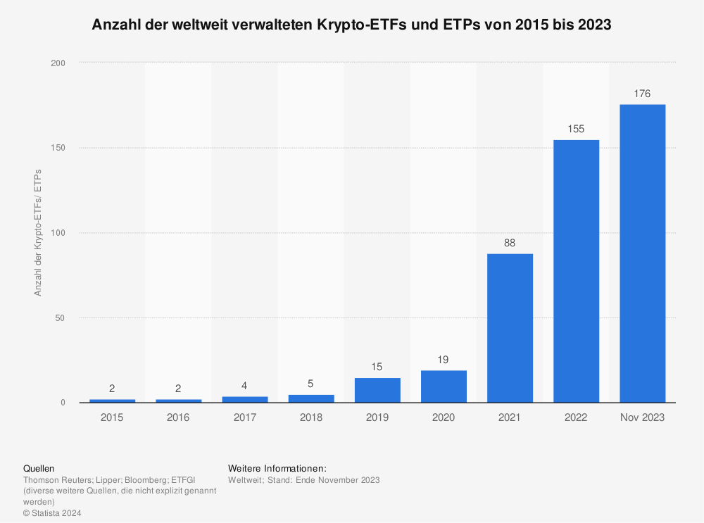 Statistik: Anzahl der weltweit verwalteten Krypto-ETFs und ETPs von 2015 bis 2023