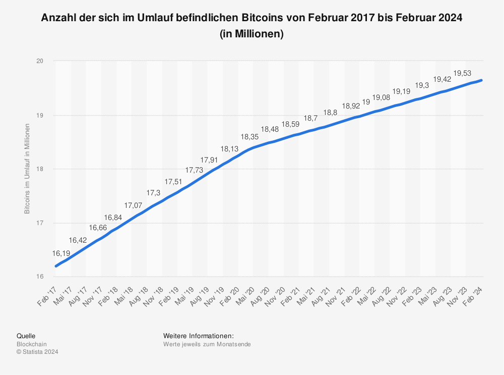 Statistik: Anzahl der sich im Umlauf befindlichen Bitcoins von Februar 2017 bis Februar 2024 (in Millionen) 