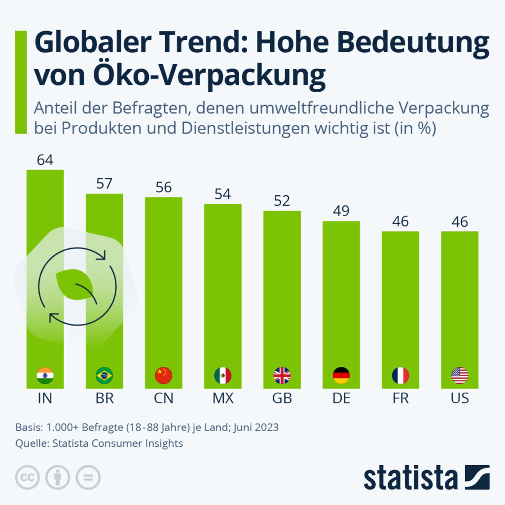 Statistik: Globaler Trend: Hohe Bedeutung von Ökoverpackungen