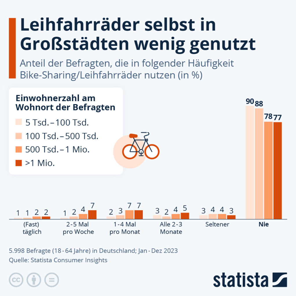 Statistik: Leihfahrräder selbst in Großstädten wenig genutzt