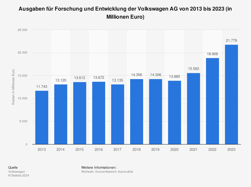 Statistik: Ausgaben für Forschung und Entwicklung der Volkswagen AG von 2013 bis 2023 (in Millionen Euro) 