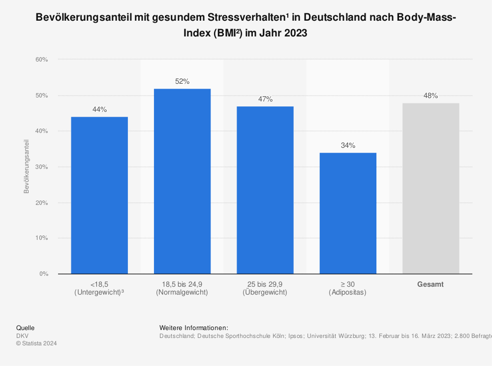 Statistik: Bevölkerungsanteil mit gesundem Stressverhalten in Deutschland nach Body-Mass-Index (BMI) im Jahr 2023