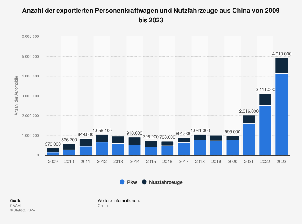 Statistik: Anzahl der exportierten Personenkraftwagen und Nutzfahrzeuge aus China von 2009 bis 2023