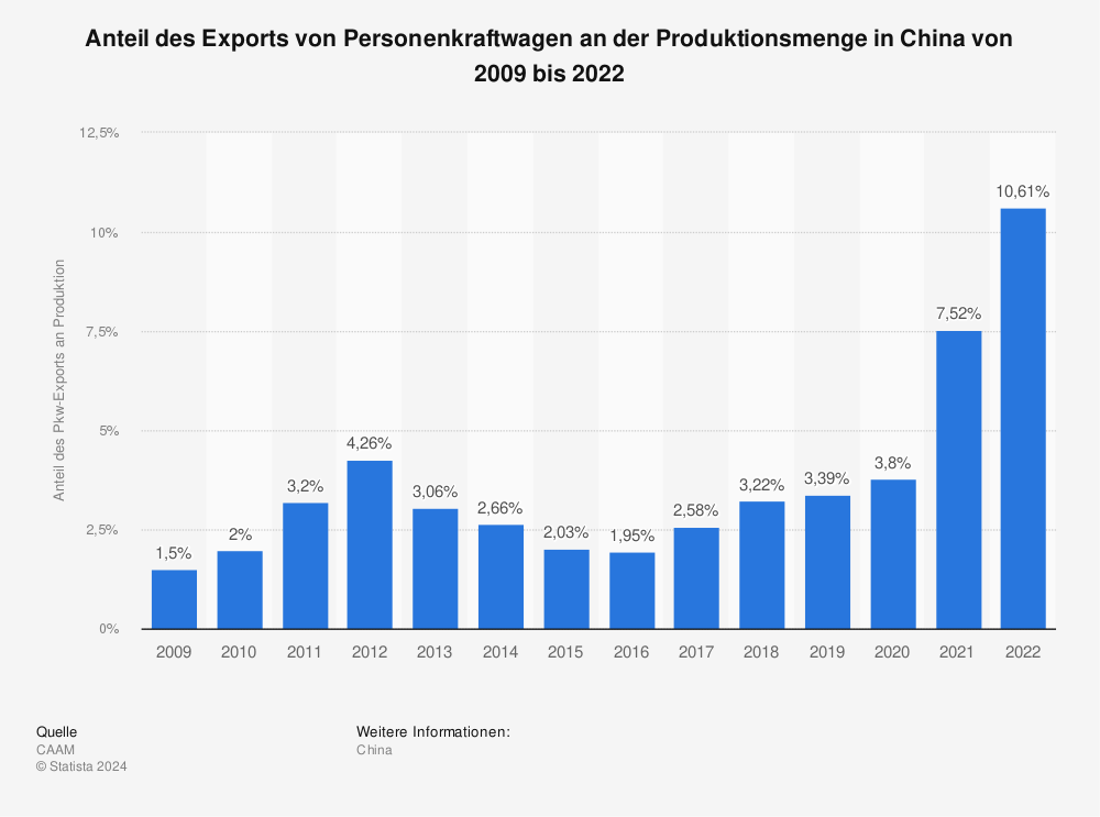 Statistik: Anteil des Exports von Personenkraftwagen an der Produktionsmenge in China von 2009 bis 2022