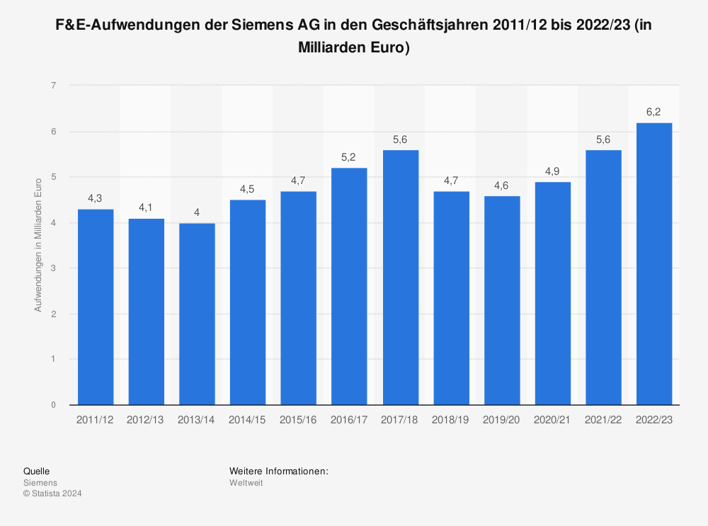 Statistik: F&E-Aufwendungen der Siemens AG in den Geschäftsjahren 2011/12 bis 2022/23 (in Milliarden Euro) 