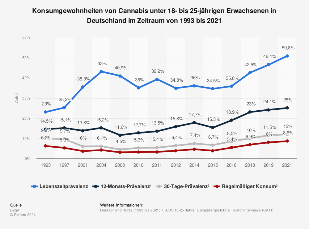 Statistik: Konsumgewohnheiten von Cannabis unter 18- bis 25-jährigen Erwachsenen in Deutschland im Zeitraum von 1993 bis 2021