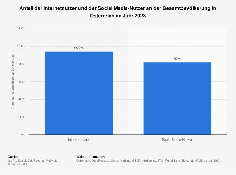 Statistik: Anteil der Internetnutzer und der Social Media-Nutzer an der Gesamtbevölkerung in Österreich im Jahr 2023