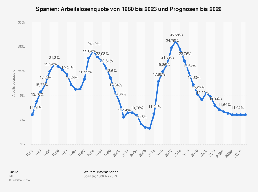 Statistik: Spanien: Arbeitslosenquote von 1980 bis 2023 und Prognose bis 2029